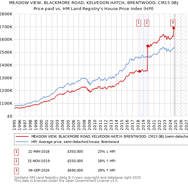 MEADOW VIEW, BLACKMORE ROAD, KELVEDON HATCH, BRENTWOOD, CM15 0BJ: Price paid vs HM Land Registry's House Price Index