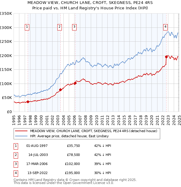 MEADOW VIEW, CHURCH LANE, CROFT, SKEGNESS, PE24 4RS: Price paid vs HM Land Registry's House Price Index