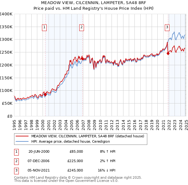 MEADOW VIEW, CILCENNIN, LAMPETER, SA48 8RF: Price paid vs HM Land Registry's House Price Index