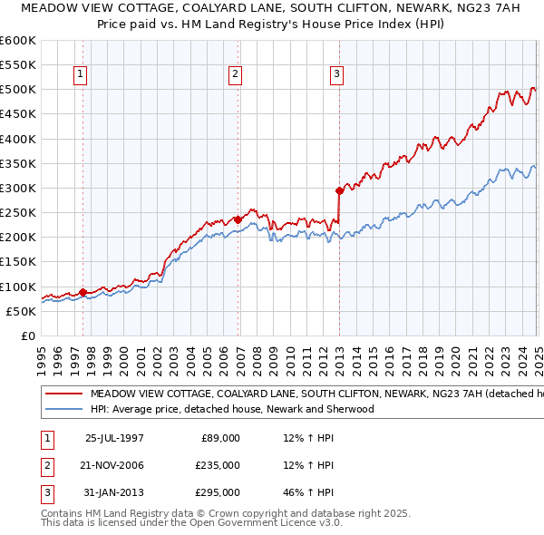 MEADOW VIEW COTTAGE, COALYARD LANE, SOUTH CLIFTON, NEWARK, NG23 7AH: Price paid vs HM Land Registry's House Price Index