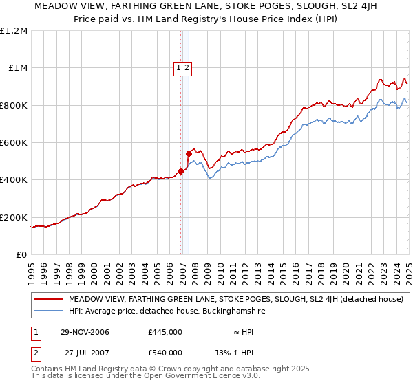 MEADOW VIEW, FARTHING GREEN LANE, STOKE POGES, SLOUGH, SL2 4JH: Price paid vs HM Land Registry's House Price Index