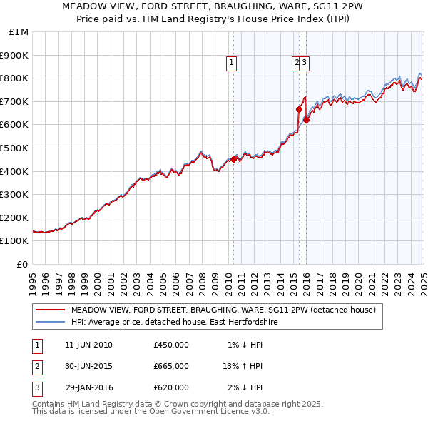 MEADOW VIEW, FORD STREET, BRAUGHING, WARE, SG11 2PW: Price paid vs HM Land Registry's House Price Index