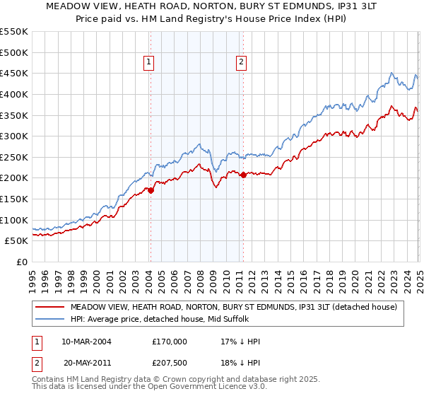 MEADOW VIEW, HEATH ROAD, NORTON, BURY ST EDMUNDS, IP31 3LT: Price paid vs HM Land Registry's House Price Index