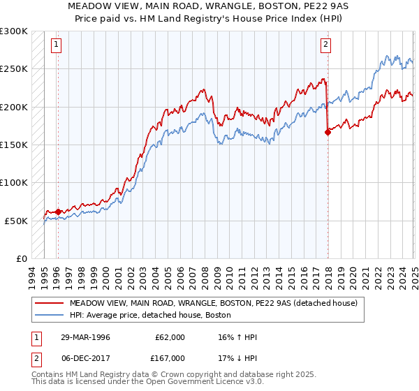 MEADOW VIEW, MAIN ROAD, WRANGLE, BOSTON, PE22 9AS: Price paid vs HM Land Registry's House Price Index