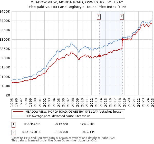 MEADOW VIEW, MORDA ROAD, OSWESTRY, SY11 2AY: Price paid vs HM Land Registry's House Price Index