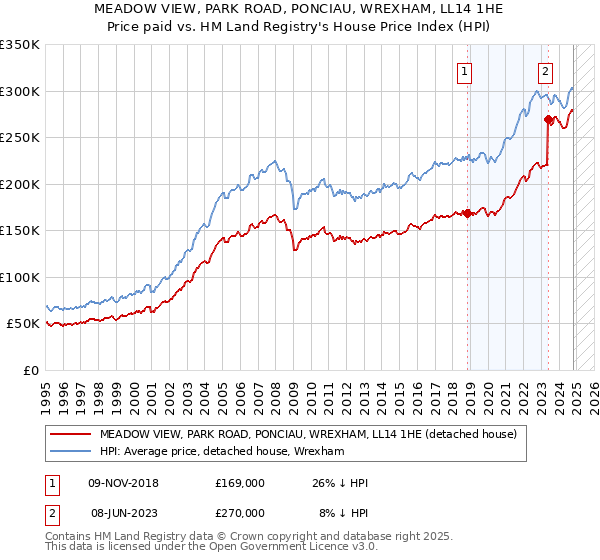 MEADOW VIEW, PARK ROAD, PONCIAU, WREXHAM, LL14 1HE: Price paid vs HM Land Registry's House Price Index