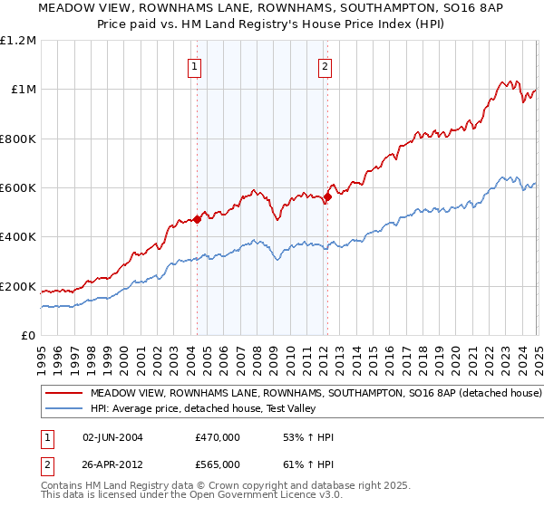 MEADOW VIEW, ROWNHAMS LANE, ROWNHAMS, SOUTHAMPTON, SO16 8AP: Price paid vs HM Land Registry's House Price Index