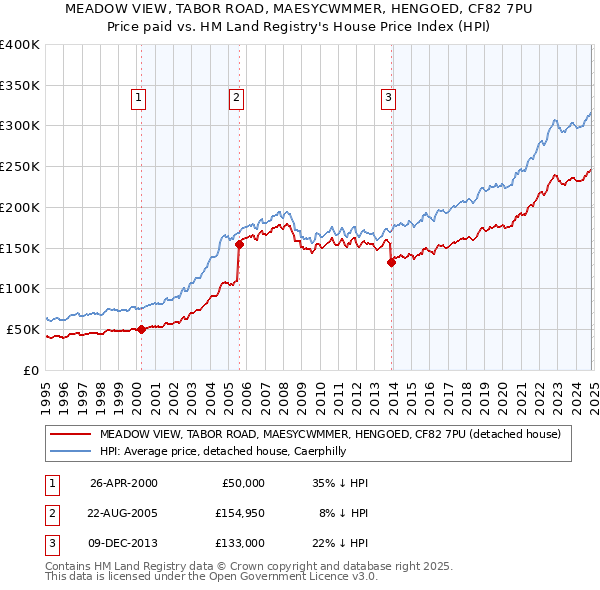 MEADOW VIEW, TABOR ROAD, MAESYCWMMER, HENGOED, CF82 7PU: Price paid vs HM Land Registry's House Price Index