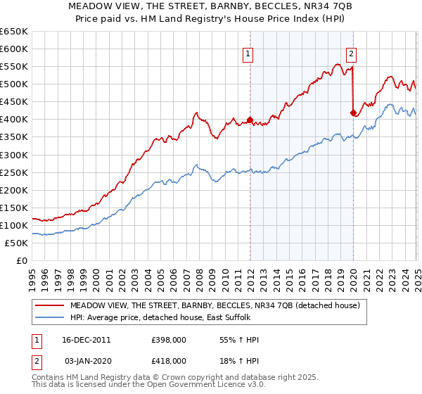 MEADOW VIEW, THE STREET, BARNBY, BECCLES, NR34 7QB: Price paid vs HM Land Registry's House Price Index