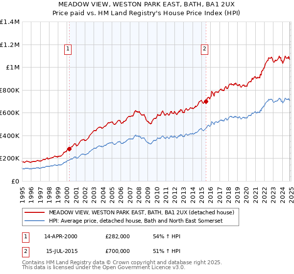 MEADOW VIEW, WESTON PARK EAST, BATH, BA1 2UX: Price paid vs HM Land Registry's House Price Index