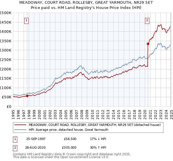 MEADOWAY, COURT ROAD, ROLLESBY, GREAT YARMOUTH, NR29 5ET: Price paid vs HM Land Registry's House Price Index