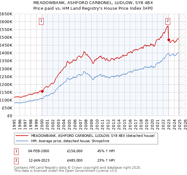 MEADOWBANK, ASHFORD CARBONEL, LUDLOW, SY8 4BX: Price paid vs HM Land Registry's House Price Index