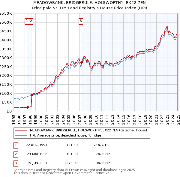 MEADOWBANK, BRIDGERULE, HOLSWORTHY, EX22 7EN: Price paid vs HM Land Registry's House Price Index