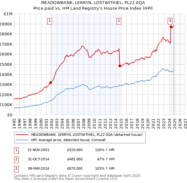 MEADOWBANK, LERRYN, LOSTWITHIEL, PL22 0QA: Price paid vs HM Land Registry's House Price Index