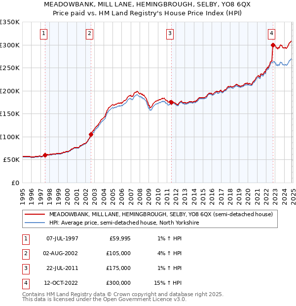 MEADOWBANK, MILL LANE, HEMINGBROUGH, SELBY, YO8 6QX: Price paid vs HM Land Registry's House Price Index