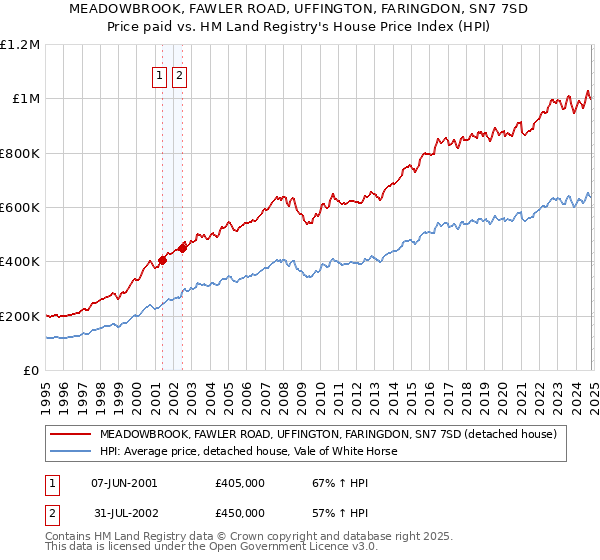 MEADOWBROOK, FAWLER ROAD, UFFINGTON, FARINGDON, SN7 7SD: Price paid vs HM Land Registry's House Price Index