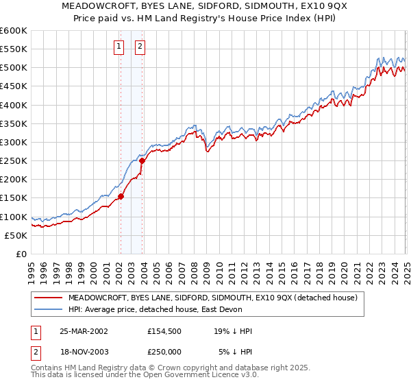 MEADOWCROFT, BYES LANE, SIDFORD, SIDMOUTH, EX10 9QX: Price paid vs HM Land Registry's House Price Index