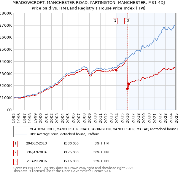 MEADOWCROFT, MANCHESTER ROAD, PARTINGTON, MANCHESTER, M31 4DJ: Price paid vs HM Land Registry's House Price Index