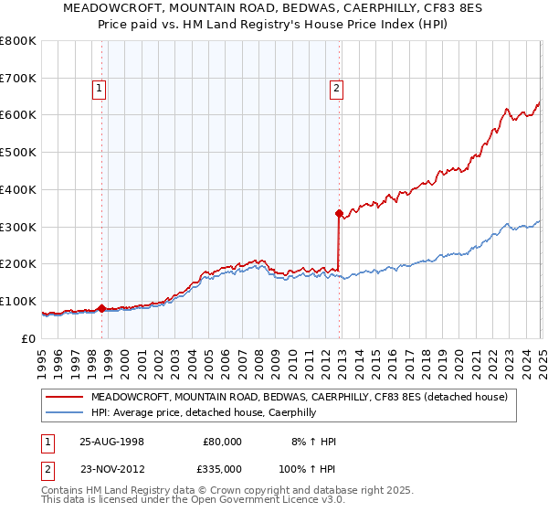 MEADOWCROFT, MOUNTAIN ROAD, BEDWAS, CAERPHILLY, CF83 8ES: Price paid vs HM Land Registry's House Price Index