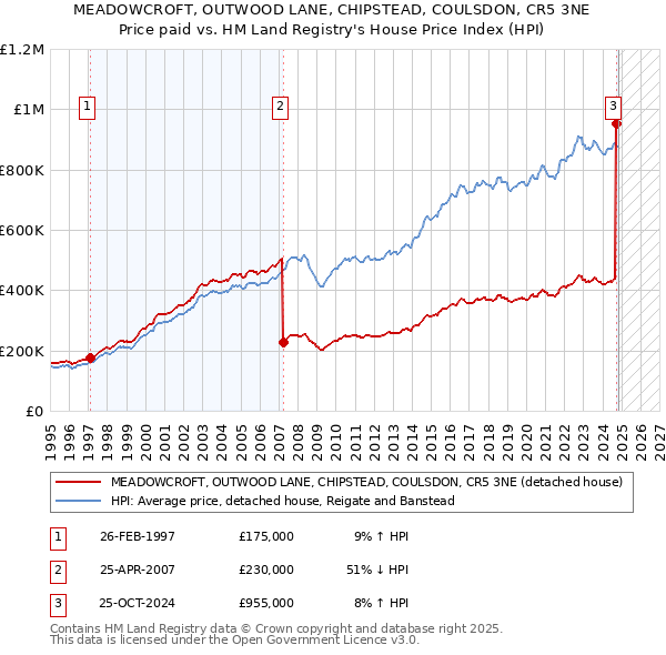 MEADOWCROFT, OUTWOOD LANE, CHIPSTEAD, COULSDON, CR5 3NE: Price paid vs HM Land Registry's House Price Index