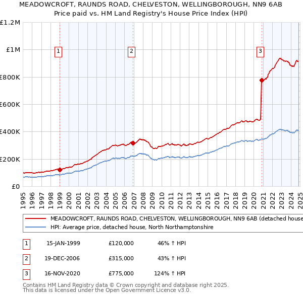 MEADOWCROFT, RAUNDS ROAD, CHELVESTON, WELLINGBOROUGH, NN9 6AB: Price paid vs HM Land Registry's House Price Index