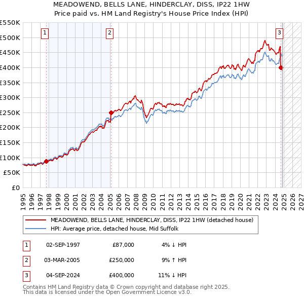 MEADOWEND, BELLS LANE, HINDERCLAY, DISS, IP22 1HW: Price paid vs HM Land Registry's House Price Index