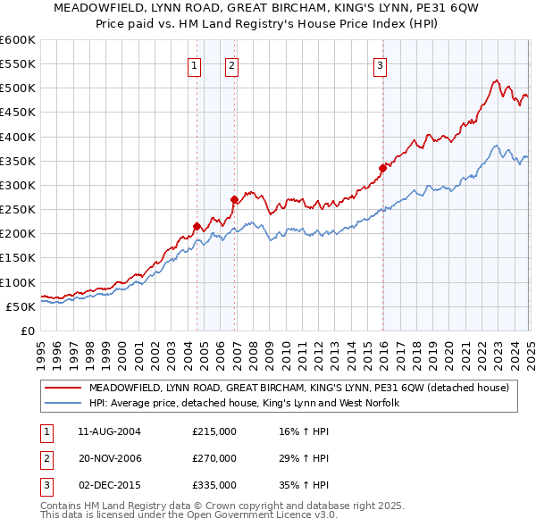 MEADOWFIELD, LYNN ROAD, GREAT BIRCHAM, KING'S LYNN, PE31 6QW: Price paid vs HM Land Registry's House Price Index