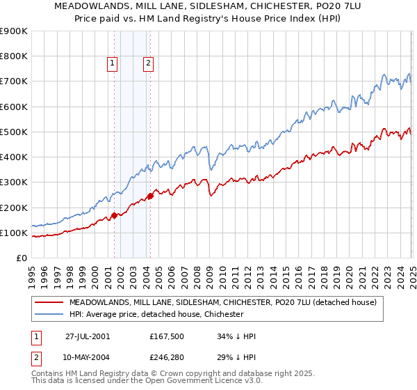 MEADOWLANDS, MILL LANE, SIDLESHAM, CHICHESTER, PO20 7LU: Price paid vs HM Land Registry's House Price Index