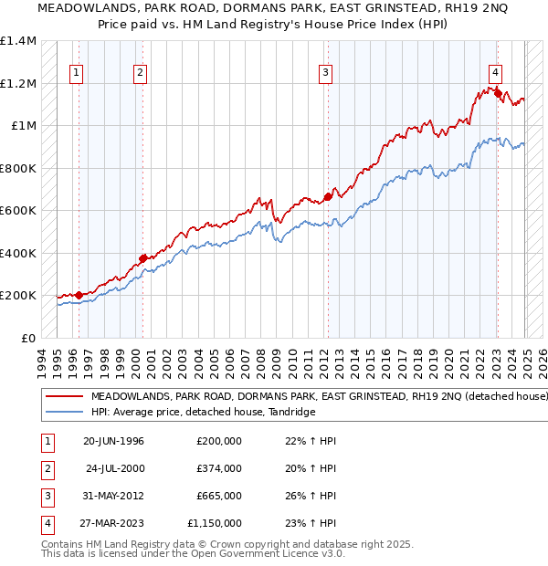 MEADOWLANDS, PARK ROAD, DORMANS PARK, EAST GRINSTEAD, RH19 2NQ: Price paid vs HM Land Registry's House Price Index