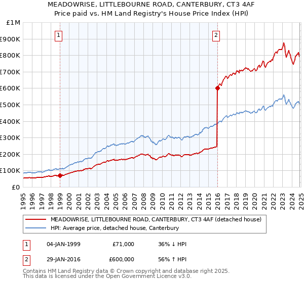 MEADOWRISE, LITTLEBOURNE ROAD, CANTERBURY, CT3 4AF: Price paid vs HM Land Registry's House Price Index