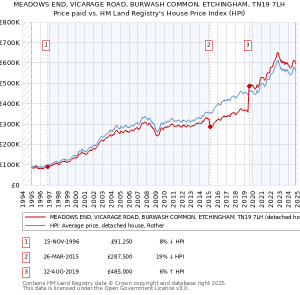 MEADOWS END, VICARAGE ROAD, BURWASH COMMON, ETCHINGHAM, TN19 7LH: Price paid vs HM Land Registry's House Price Index