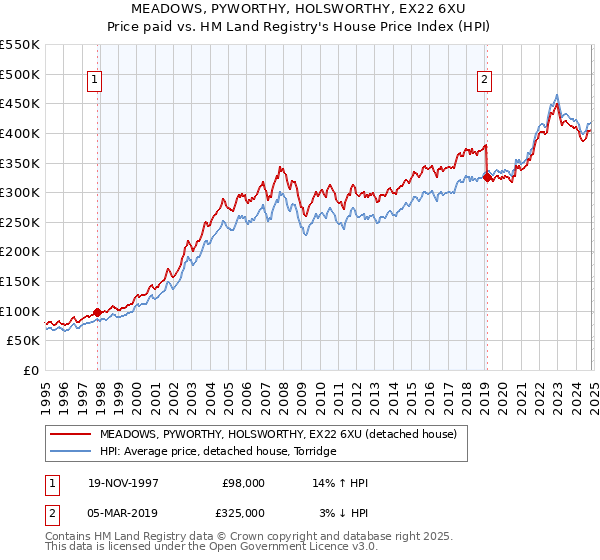 MEADOWS, PYWORTHY, HOLSWORTHY, EX22 6XU: Price paid vs HM Land Registry's House Price Index