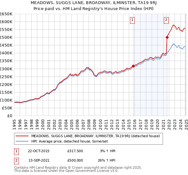 MEADOWS, SUGGS LANE, BROADWAY, ILMINSTER, TA19 9RJ: Price paid vs HM Land Registry's House Price Index