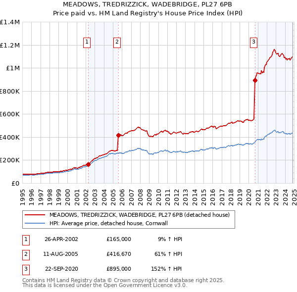 MEADOWS, TREDRIZZICK, WADEBRIDGE, PL27 6PB: Price paid vs HM Land Registry's House Price Index