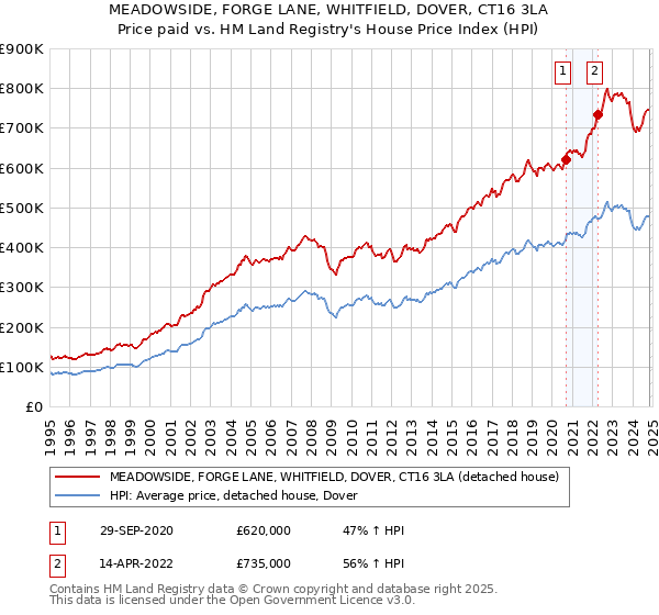 MEADOWSIDE, FORGE LANE, WHITFIELD, DOVER, CT16 3LA: Price paid vs HM Land Registry's House Price Index