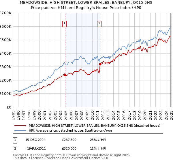 MEADOWSIDE, HIGH STREET, LOWER BRAILES, BANBURY, OX15 5HS: Price paid vs HM Land Registry's House Price Index