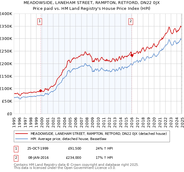 MEADOWSIDE, LANEHAM STREET, RAMPTON, RETFORD, DN22 0JX: Price paid vs HM Land Registry's House Price Index