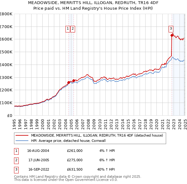 MEADOWSIDE, MERRITTS HILL, ILLOGAN, REDRUTH, TR16 4DF: Price paid vs HM Land Registry's House Price Index