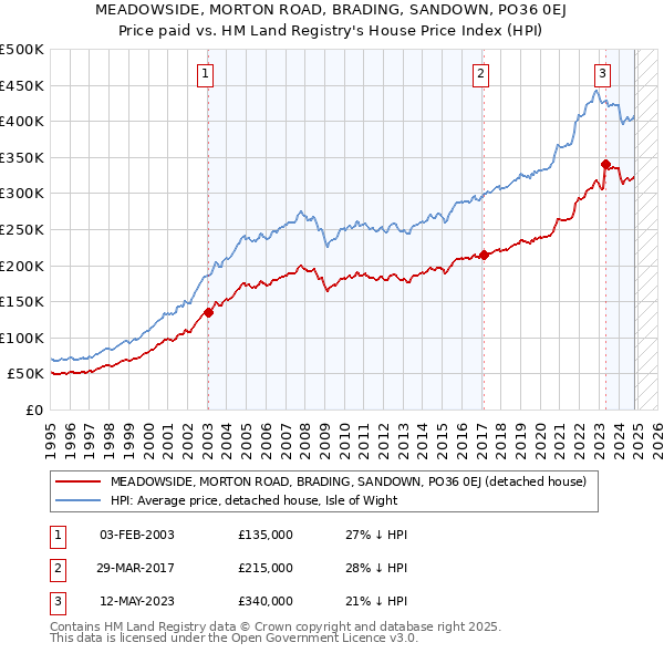 MEADOWSIDE, MORTON ROAD, BRADING, SANDOWN, PO36 0EJ: Price paid vs HM Land Registry's House Price Index