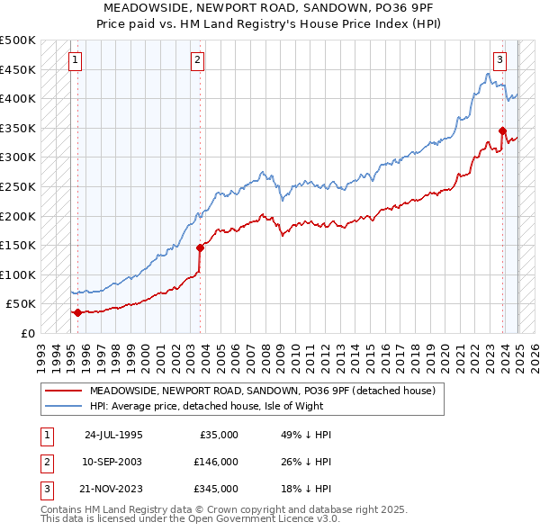 MEADOWSIDE, NEWPORT ROAD, SANDOWN, PO36 9PF: Price paid vs HM Land Registry's House Price Index