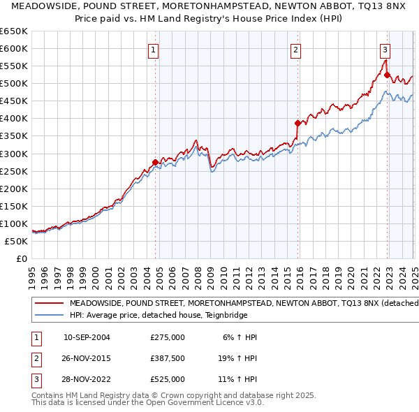 MEADOWSIDE, POUND STREET, MORETONHAMPSTEAD, NEWTON ABBOT, TQ13 8NX: Price paid vs HM Land Registry's House Price Index