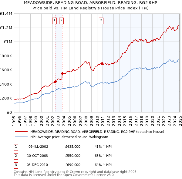 MEADOWSIDE, READING ROAD, ARBORFIELD, READING, RG2 9HP: Price paid vs HM Land Registry's House Price Index