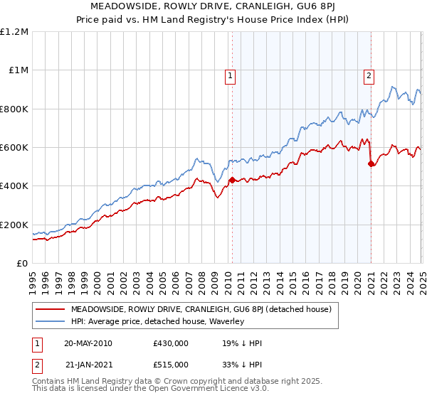 MEADOWSIDE, ROWLY DRIVE, CRANLEIGH, GU6 8PJ: Price paid vs HM Land Registry's House Price Index