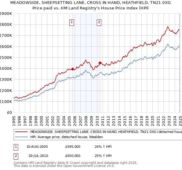 MEADOWSIDE, SHEEPSETTING LANE, CROSS IN HAND, HEATHFIELD, TN21 0XG: Price paid vs HM Land Registry's House Price Index