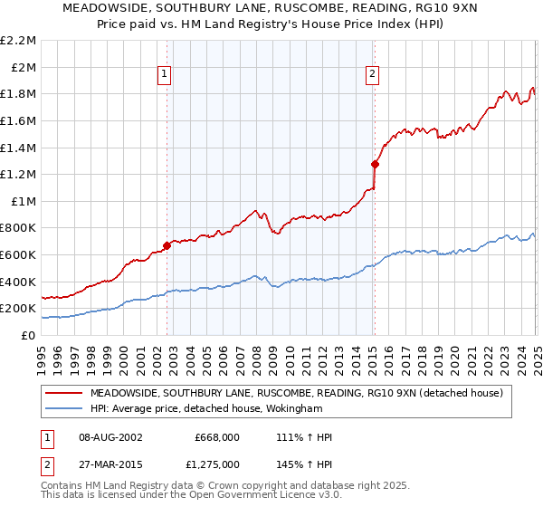 MEADOWSIDE, SOUTHBURY LANE, RUSCOMBE, READING, RG10 9XN: Price paid vs HM Land Registry's House Price Index