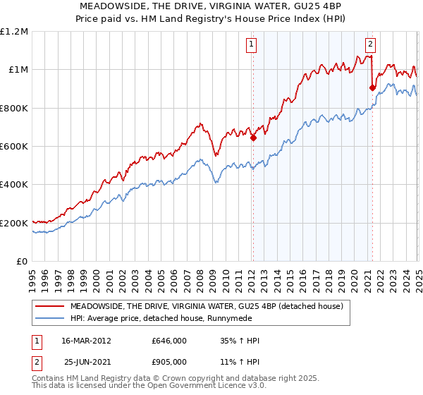 MEADOWSIDE, THE DRIVE, VIRGINIA WATER, GU25 4BP: Price paid vs HM Land Registry's House Price Index