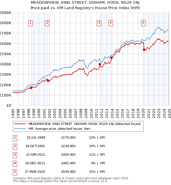 MEADOWVIEW, KING STREET, ODIHAM, HOOK, RG29 1NJ: Price paid vs HM Land Registry's House Price Index