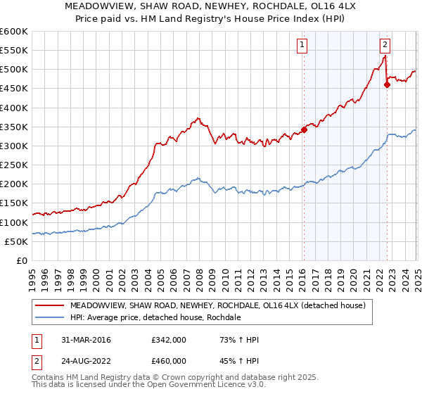 MEADOWVIEW, SHAW ROAD, NEWHEY, ROCHDALE, OL16 4LX: Price paid vs HM Land Registry's House Price Index