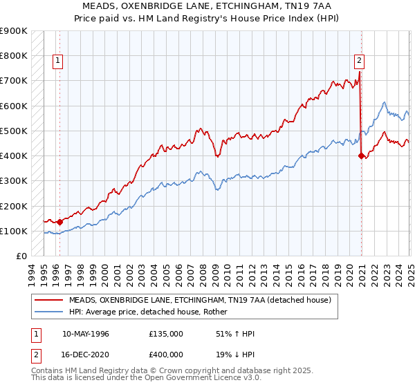 MEADS, OXENBRIDGE LANE, ETCHINGHAM, TN19 7AA: Price paid vs HM Land Registry's House Price Index