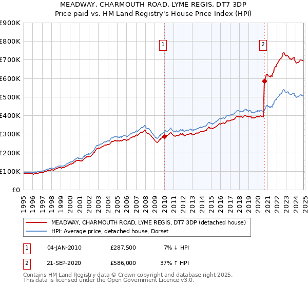 MEADWAY, CHARMOUTH ROAD, LYME REGIS, DT7 3DP: Price paid vs HM Land Registry's House Price Index